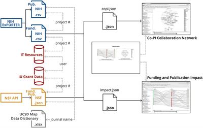 XD Metrics on Demand Value Analytics: Visualizing the Impact of Internal Information Technology Investments on External Funding, Publications, and Collaboration Networks